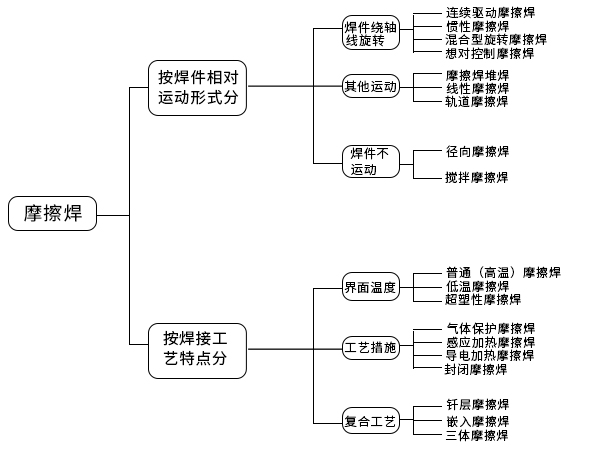 摩擦焊設(shè)備的分類(lèi)-科鼎數(shù)控